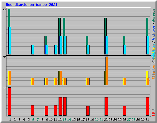 Uso diario en Marzo 2021