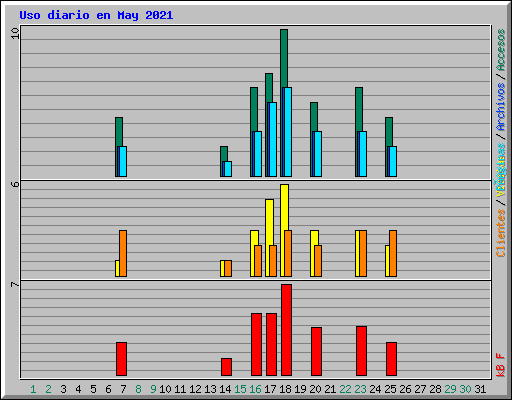Uso diario en May 2021