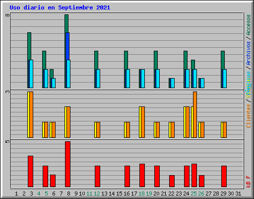 Uso diario en Septiembre 2021