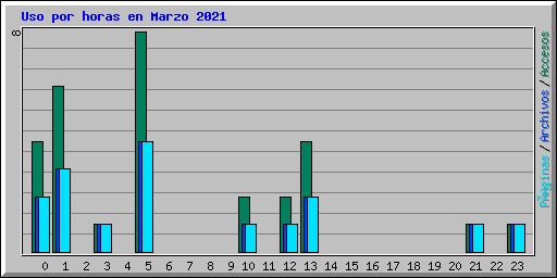 Uso por horas en Marzo 2021