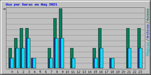 Uso por horas en May 2021