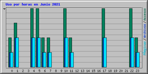 Uso por horas en Junio 2021