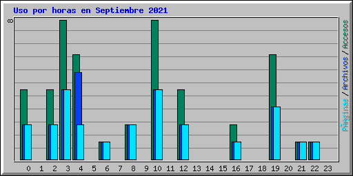 Uso por horas en Septiembre 2021