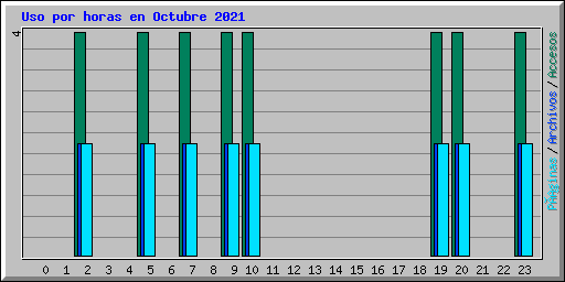 Uso por horas en Octubre 2021