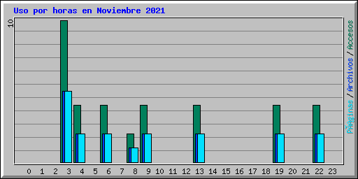 Uso por horas en Noviembre 2021