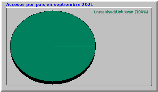 Accesos por país en septiembre 2021 Accesos por país en septiembre 2021