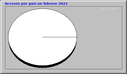 Accesos por país en febrero 2022 Accesos por país en febrero 2022