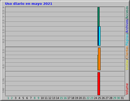 Uso diario en mayo 2021 Uso diario en mayo 2021