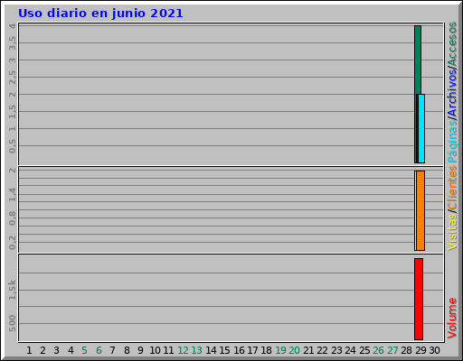 Uso diario en junio 2021 Uso diario en junio 2021