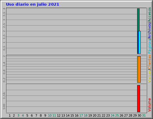 Uso diario en julio 2021 Uso diario en julio 2021