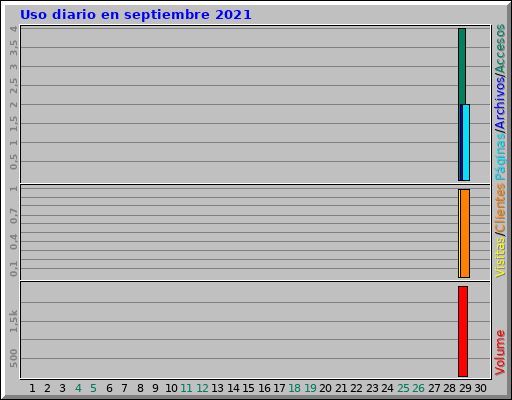 Uso diario en septiembre 2021 Uso diario en septiembre 2021