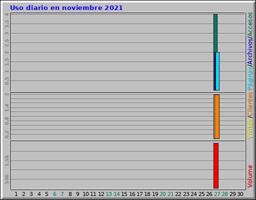Uso diario en noviembre 2021 Uso diario en noviembre 2021