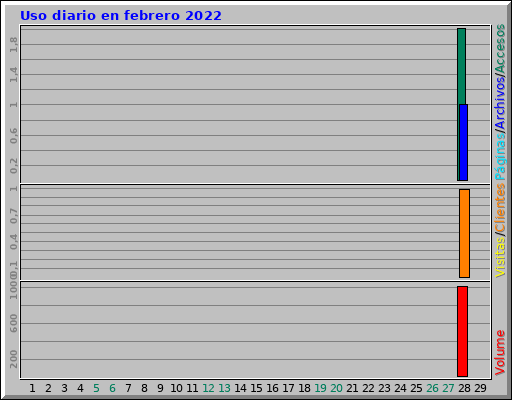 Uso diario en febrero 2022 Uso diario en febrero 2022