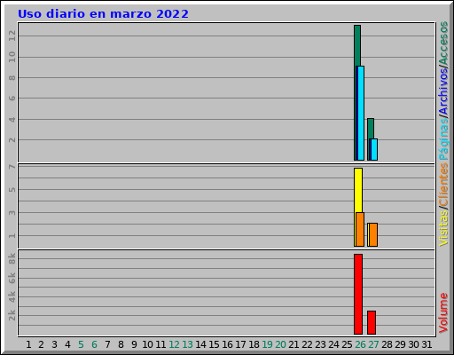 Uso diario en marzo 2022 Uso diario en marzo 2022