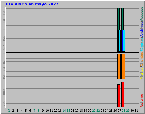 Uso diario en mayo 2022