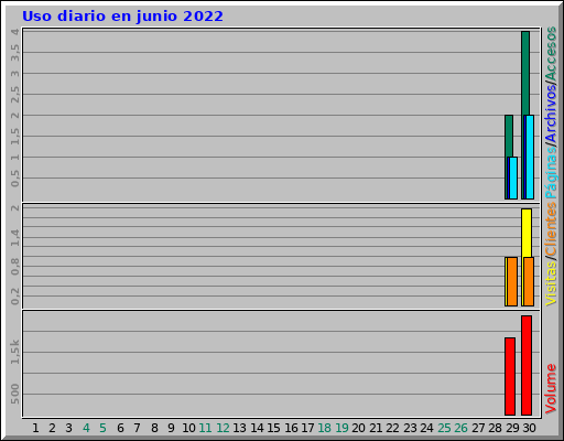 Uso diario en junio 2022
