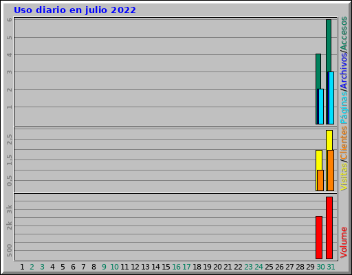 Uso diario en julio 2022