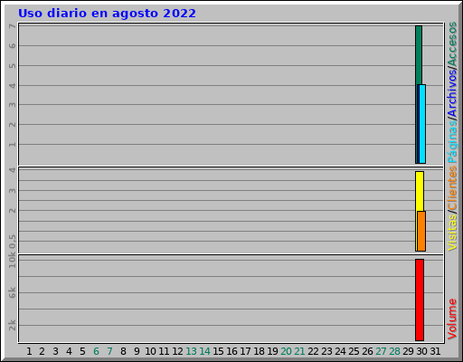 Uso diario en agosto 2022