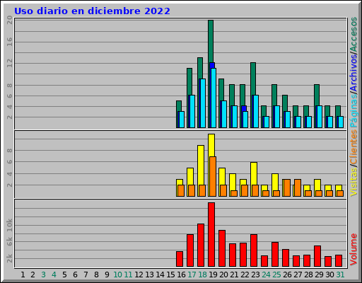 Uso diario en diciembre 2022