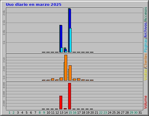 Uso diario en marzo 2025