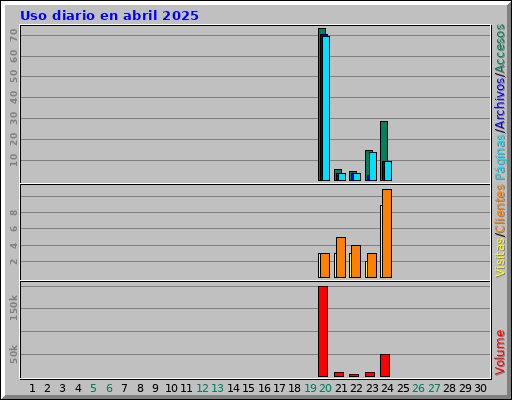 Uso diario en abril 2025
