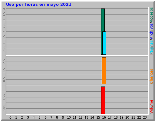 Uso por horas en mayo 2021 Uso por horas en mayo 2021