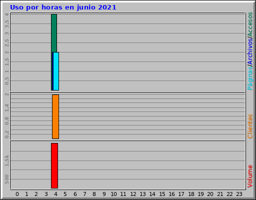Uso por horas en junio 2021 Uso por horas en junio 2021