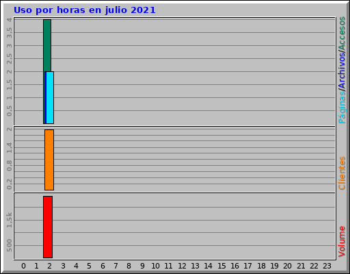 Uso por horas en julio 2021 Uso por horas en julio 2021