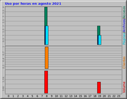 Uso por horas en agosto 2021 Uso por horas en agosto 2021