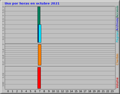 Uso por horas en octubre 2021 Uso por horas en octubre 2021