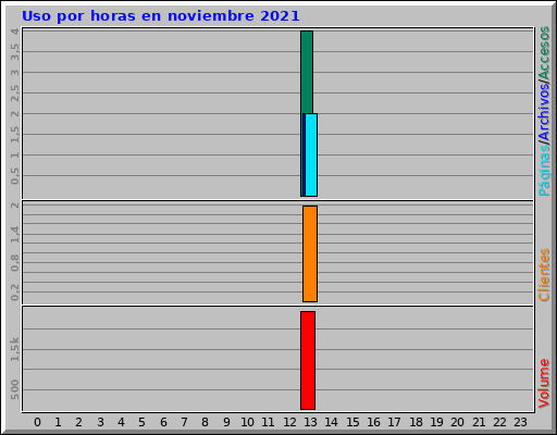 Uso por horas en noviembre 2021 Uso por horas en noviembre 2021