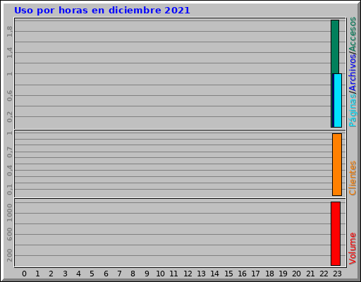 Uso por horas en diciembre 2021 Uso por horas en diciembre 2021