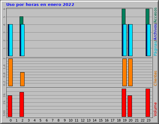 Uso por horas en enero 2022 Uso por horas en enero 2022