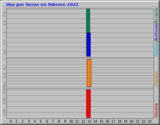 Uso por horas en febrero 2022 Uso por horas en febrero 2022