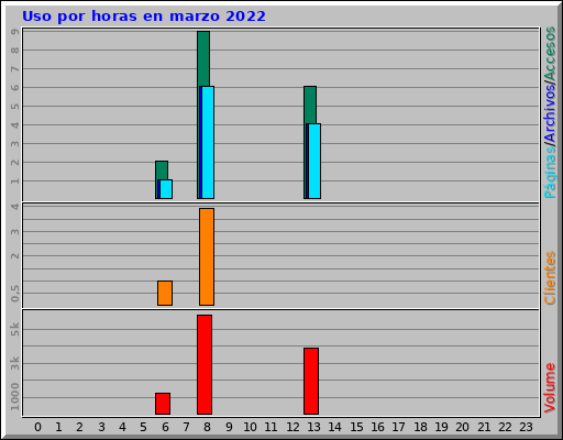 Uso por horas en marzo 2022 Uso por horas en marzo 2022