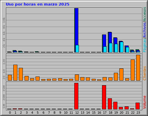Uso por horas en marzo 2025