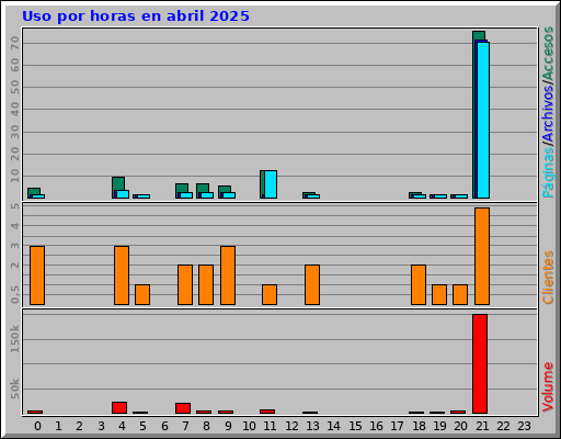 Uso por horas en abril 2025