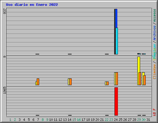 Uso diario en Enero 2022