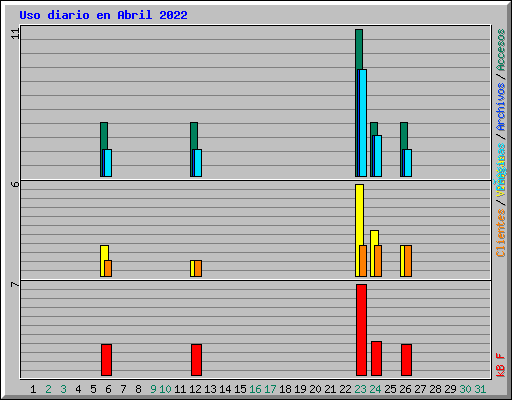 Uso diario en Abril 2022