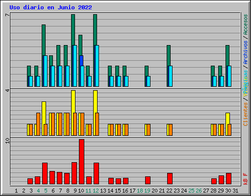 Uso diario en Junio 2022