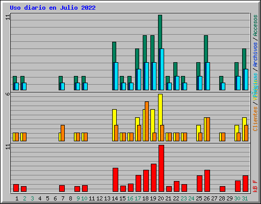 Uso diario en Julio 2022