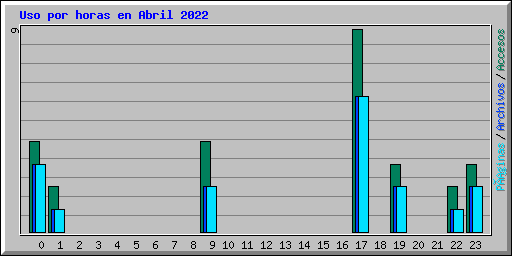 Uso por horas en Abril 2022