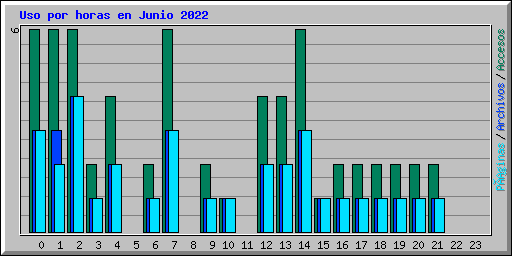 Uso por horas en Junio 2022