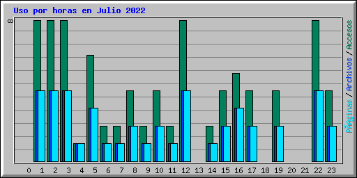 Uso por horas en Julio 2022